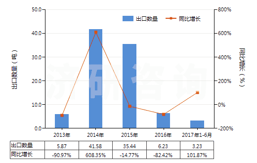 2013-2017年6月中國粘膠纖維高強力紗制簾子布(HS59029000)出口量及增速統(tǒng)計